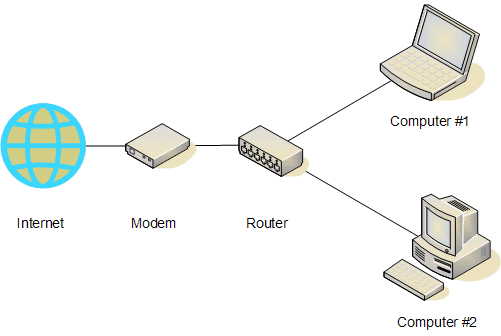 a simple home network